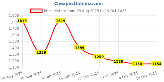 tatacliq.com Red Tape Men's Edge Elevate Series Grey Casual Sneakers red tape Price History Graph from 28 Aug 2025 to 18 Oct 2025