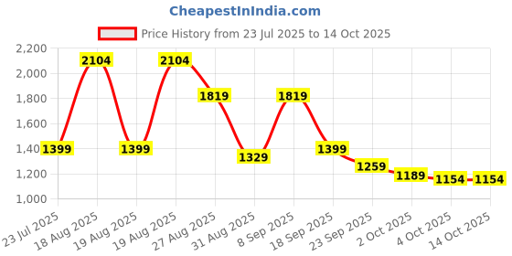 tatacliq.com Red Tape Men's Edge Elevate Series White & Navy Sneakers red tape Price History Graph from 23 Jul 2025 to 13 Oct 2025