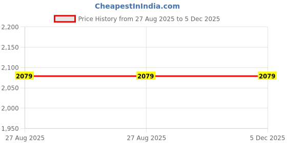 tatacliq.com Red Tape Men's Edge Elevate Series White Basketball Shoes red tape Price History Graph from 27 Aug 2025 to 5 Dec 2025