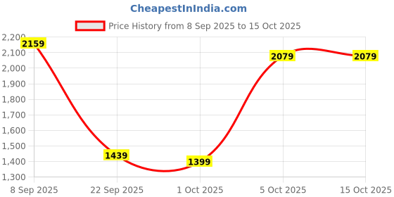 tatacliq.com Red Tape Men's Edge Elevate Series White Basketball Shoes red tape Price History Graph from 8 Sep 2025 to 15 Oct 2025