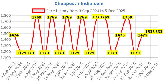 tatacliq.com Red Tape Men's EDGE ELIVATE CLASSIC Solid Black Sneaker red tape Price History Graph from 3 Sep 2024 to 5 Dec 2025