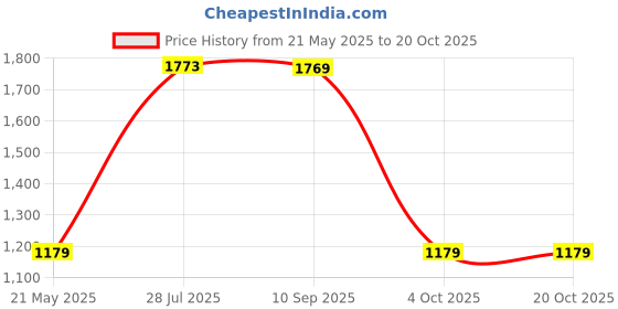 tatacliq.com Red Tape Men's EDGE ELIVATE CLASSIC Solid Black Sneaker red tape Price History Graph from 21 May 2025 to 20 Oct 2025