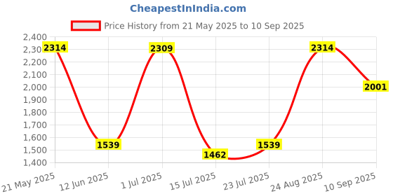 tatacliq.com Red Tape Men's Flow+ Black & Blue Running Shoes red tape Price History Graph from 21 May 2025 to 10 Sep 2025