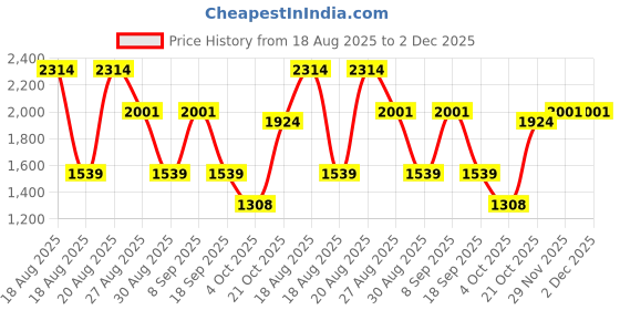 tatacliq.com Red Tape Men's Flow+ Black & Blue Running Shoes red tape Price History Graph from 18 Aug 2025 to 2 Dec 2025