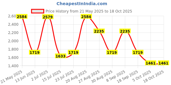 tatacliq.com Red Tape Men's Flow+ Black & Navy Walking Shoes red tape Price History Graph from 21 May 2025 to 18 Oct 2025