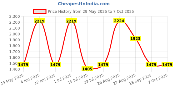 tatacliq.com Red Tape Men's Flow+ Black & White Running Shoes red tape Price History Graph from 29 May 2025 to 7 Oct 2025