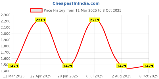 tatacliq.com Red Tape Men's Flow+ Black & White Running Shoes red tape Price History Graph from 11 Mar 2025 to 7 Oct 2025