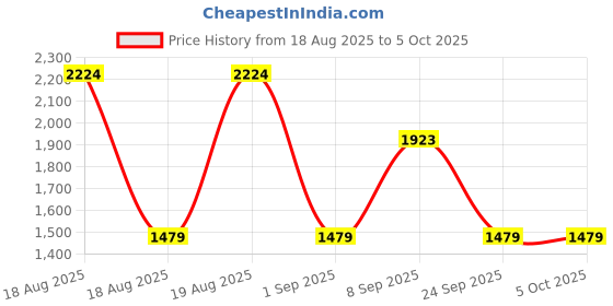 tatacliq.com Red Tape Men's Flow+ Black & White Running Shoes red tape Price History Graph from 18 Aug 2025 to 5 Oct 2025