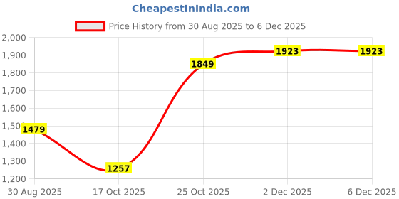 tatacliq.com Red Tape Men's Flow+ Black & White Running Shoes red tape Price History Graph from 30 Aug 2025 to 4 Dec 2025