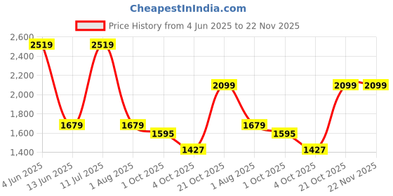 tatacliq.com Red Tape Men's Flow+ Black & White Walking Shoes red tape Price History Graph from 4 Jun 2025 to 22 Nov 2025