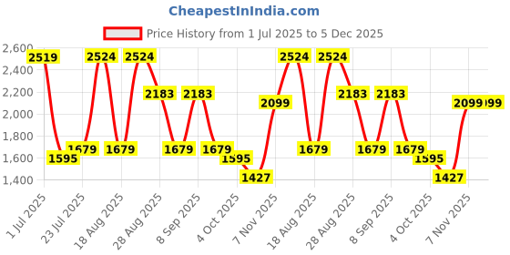 tatacliq.com Red Tape Men's Flow+ Black & White Walking Shoes red tape Price History Graph from 1 Jul 2025 to 5 Dec 2025