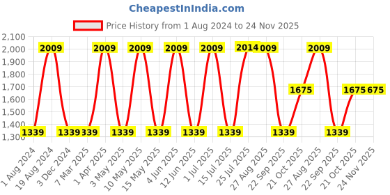 tatacliq.com Red Tape Men's FLOW+ Black Running Shoes red tape Price History Graph from 1 Aug 2024 to 24 Nov 2025