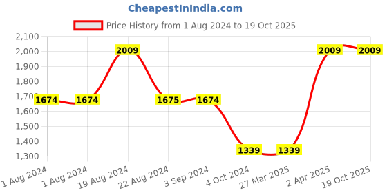 tatacliq.com Red Tape Men's Flow + Black Running Shoes red tape Price History Graph from 1 Aug 2024 to 18 Oct 2025