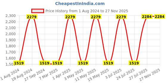 tatacliq.com Red Tape Men's Flow+ Black Running Shoes red tape Price History Graph from 1 Aug 2024 to 27 Nov 2025