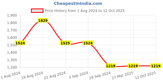 tatacliq.com Red Tape Men's Flow + Black Running Shoes red tape Price History Graph from 1 Aug 2024 to 12 Oct 2025