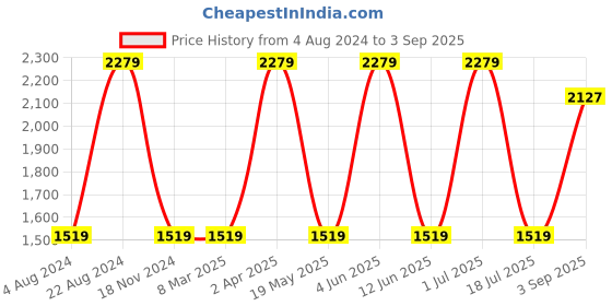 tatacliq.com Red Tape Men's Flow+ Black Running Shoes red tape Price History Graph from 4 Aug 2024 to 3 Sep 2025
