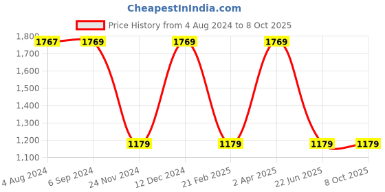 tatacliq.com Red Tape Men's Flow + Black Running Shoes red tape Price History Graph from 4 Aug 2024 to 8 Oct 2025