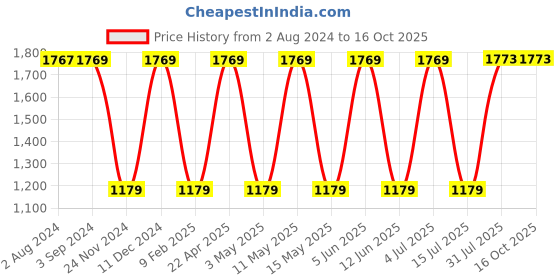tatacliq.com Red Tape Men's Flow + Black Running Shoes red tape Price History Graph from 2 Aug 2024 to 15 Oct 2025