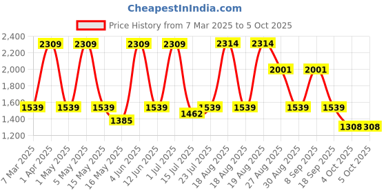tatacliq.com Red Tape Men's Flow+ Black Running Shoes red tape Price History Graph from 7 Mar 2025 to 4 Oct 2025