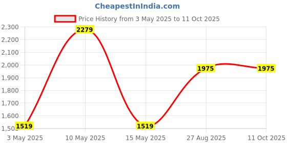 tatacliq.com Red Tape Men's Flow+ Black Running Shoes red tape Price History Graph from 3 May 2025 to 11 Oct 2025