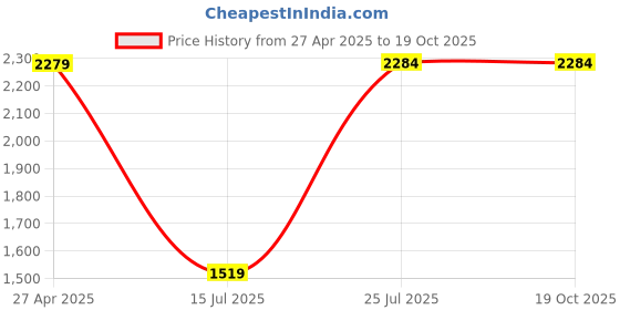 tatacliq.com Red Tape Men's Flow+ Black Running Shoes red tape Price History Graph from 27 Apr 2025 to 17 Oct 2025