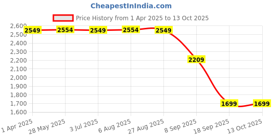 tatacliq.com Red Tape Men's Flow+ Black Running Shoes red tape Price History Graph from 1 Apr 2025 to 13 Oct 2025