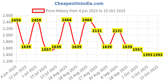 tatacliq.com Red Tape Men's Flow+ Black Running Shoes red tape Price History Graph from 4 Jun 2025 to 15 Oct 2025