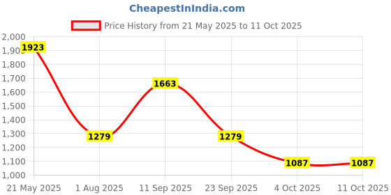 tatacliq.com Red Tape Men's Flow+ Black Running Shoes red tape Price History Graph from 21 May 2025 to 11 Oct 2025