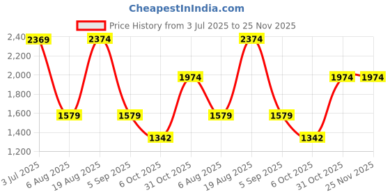 tatacliq.com Red Tape Men's Flow+ Black Running Shoes red tape Price History Graph from 3 Jul 2025 to 25 Nov 2025