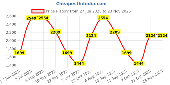 tatacliq.com Red Tape Men's Flow+ Black Running Shoes red tape Price History Graph from 27 Jun 2025 to 22 Nov 2025