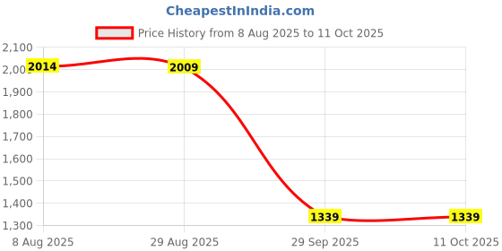 tatacliq.com Red Tape Men's FLOW+ Black Running Shoes red tape Price History Graph from 8 Aug 2025 to 10 Oct 2025