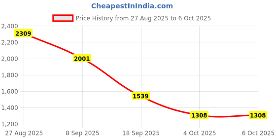 tatacliq.com Red Tape Men's Flow+ Black Running Shoes red tape Price History Graph from 27 Aug 2025 to 4 Oct 2025