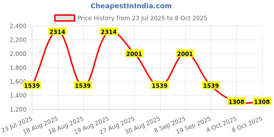 tatacliq.com Red Tape Men's Flow+ Black Running Shoes red tape Price History Graph from 23 Jul 2025 to 8 Oct 2025