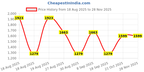 tatacliq.com Red Tape Men's Flow+ Black Running Shoes red tape Price History Graph from 18 Aug 2025 to 27 Nov 2025