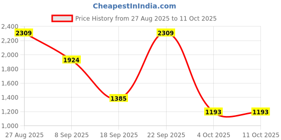 tatacliq.com Red Tape Men's Flow+ Black Running Shoes red tape Price History Graph from 27 Aug 2025 to 11 Oct 2025