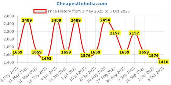 tatacliq.com Red Tape Men's Flow+ Black Walking Shoes red tape Price History Graph from 3 May 2025 to 4 Oct 2025