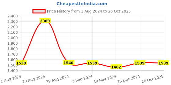 tatacliq.com Red Tape Men's Flow + Blue Running Shoes red tape Price History Graph from 1 Aug 2024 to 26 Oct 2025