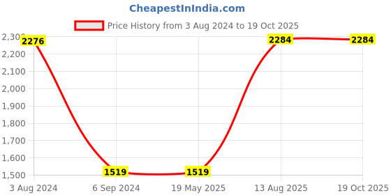 tatacliq.com Red Tape Men's Flow+ Blue Running Shoes red tape Price History Graph from 3 Aug 2024 to 19 Oct 2025