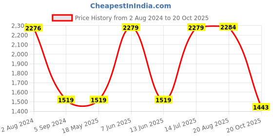 tatacliq.com Red Tape Men's Flow+ Blue Running Shoes red tape Price History Graph from 2 Aug 2024 to 20 Oct 2025