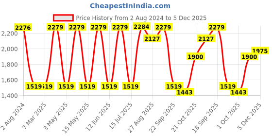 tatacliq.com Red Tape Men's Flow+ Blue Running Shoes red tape Price History Graph from 2 Aug 2024 to 5 Dec 2025