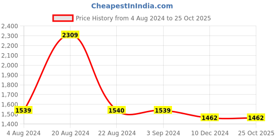tatacliq.com Red Tape Men's Flow + Blue Running Shoes red tape Price History Graph from 4 Aug 2024 to 25 Oct 2025
