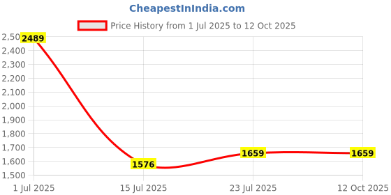 tatacliq.com Red Tape Men's Flow+ Blue Running Shoes red tape Price History Graph from 1 Jul 2025 to 12 Oct 2025