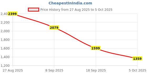 tatacliq.com Red Tape Men's Flow+ Blue Running Shoes red tape Price History Graph from 27 Aug 2025 to 4 Oct 2025