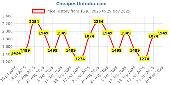 tatacliq.com Red Tape Men's Flow+ Blue Walking Shoes red tape Price History Graph from 15 Jul 2025 to 29 Nov 2025