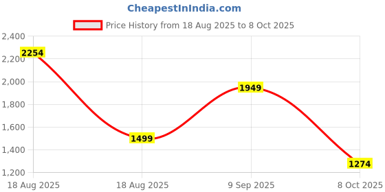 tatacliq.com Red Tape Men's Flow+ Blue Walking Shoes red tape Price History Graph from 18 Aug 2025 to 8 Oct 2025