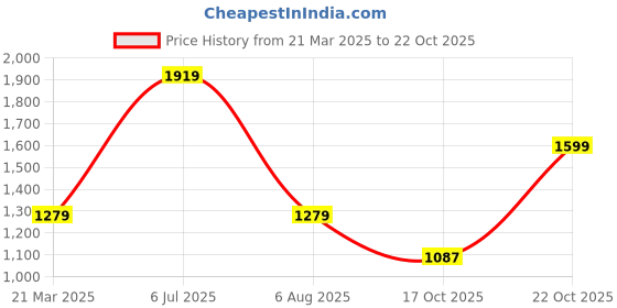tatacliq.com Red Tape Men's Flow+ Grey Casual Sneakers red tape Price History Graph from 21 Mar 2025 to 22 Oct 2025