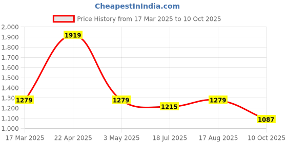 tatacliq.com Red Tape Men's Flow+ Grey Casual Sneakers red tape Price History Graph from 17 Mar 2025 to 10 Oct 2025