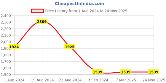 tatacliq.com Red Tape Men's Flow + Grey Running Shoes red tape Price History Graph from 1 Aug 2024 to 24 Nov 2025