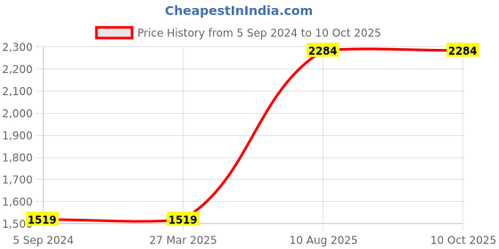 tatacliq.com Red Tape Men's Flow+ Grey Running Shoes red tape Price History Graph from 5 Sep 2024 to 10 Oct 2025