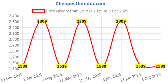 tatacliq.com Red Tape Men's Flow + Grey Running Shoes red tape Price History Graph from 19 Mar 2025 to 5 Oct 2025